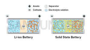 Solid State Batteries: The Future of Energy Storage